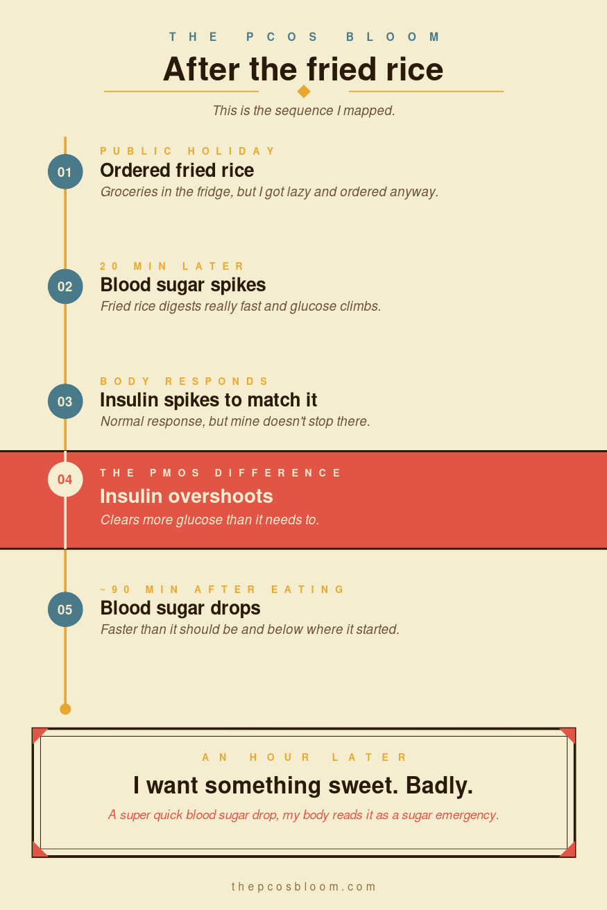 The insulin cascade after fried rice — a sequence diagram from The PCOS Bloom showing how blood sugar spikes, insulin overshoots, and the craving hits about an hour later